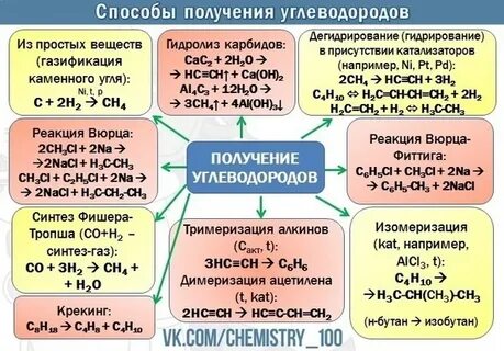 Органический синтез углеводородов
