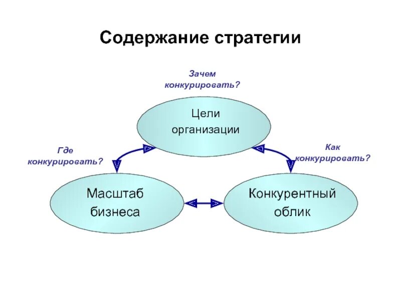 Чем можно конкурировать. Масштабирование бизнеса. стратегия масштабирования бизнеса. масштаб бизнеса. конкурировать.