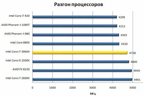 Ускорение процессора intel