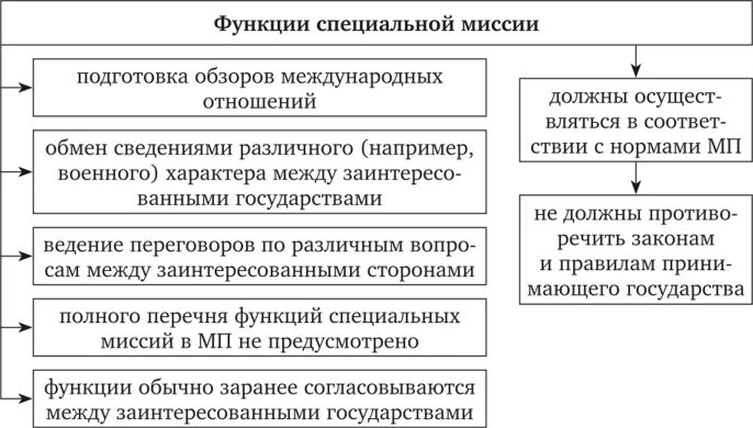 Специальные международные органы. Представительства государств при международных организациях. Торговые представительства: понятие, функции.. Функции торгового представительства. Привилегии и иммунитеты членов специальных миссий.