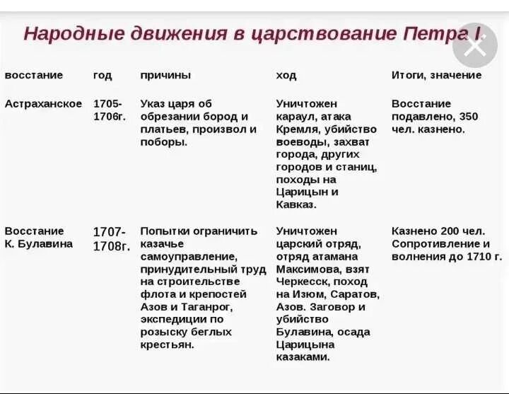 Все восстания в истории россии. Народные движения в царствование Петра 1 таблица. Народные движения в царствование Петра 1 таблица 8 класс. Народные Восстания при Петре 1 таблица. Народные Восстания при Петре i. таблица.