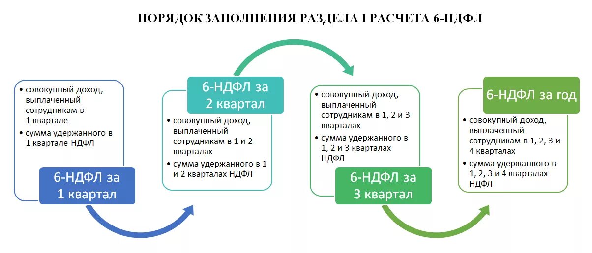 Отчетность 6 НДФЛ. Порядок исчисления уплаты НДФЛ схема. 6 НДФЛ картинки. НДФЛ В России схемы.