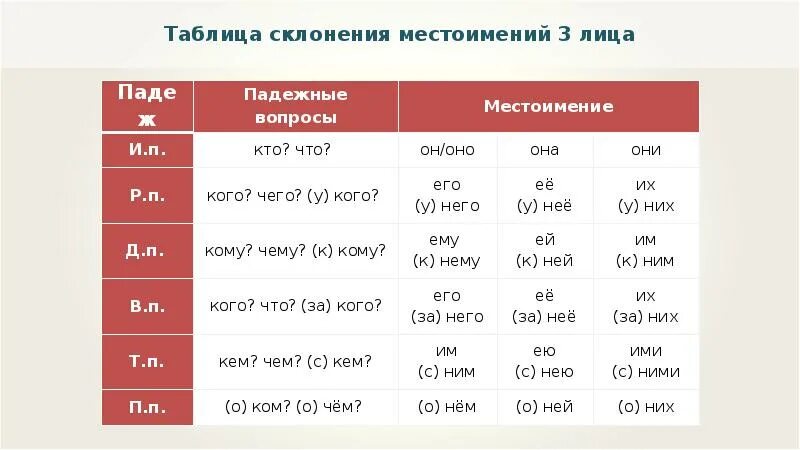 Подежные формы мкстоимений 3лица с предлооами. Склонение местоимений 3 лица по падежам. Падежные формы местоимений 3 лица с предлогами. Склонение личных местоимений 4 класс таблица. Склонение местоимений 3 лица презентация 4 класс