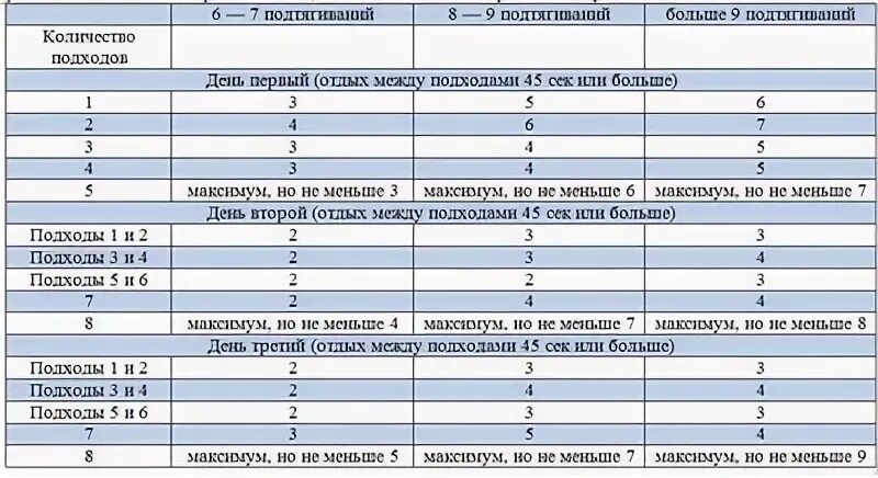 Сколько отдыхать между подходами. Программа 25 подтягиваний за 6 недель. Сколько отдыхать между подходами в подтягиваниях. Отдых между подходами на турнике. 25 Подтягиваний за 6 недель.