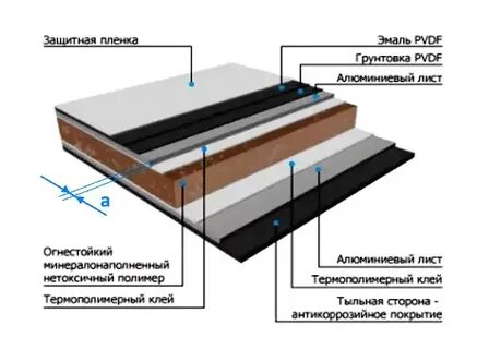 Алюминиевая композитная панель размеры