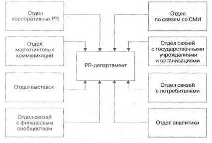 Отдел связи