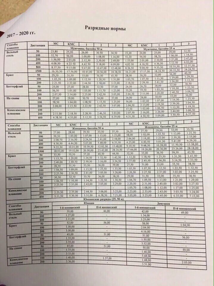 Таблица разрядов по плаванию бассейн 50. Брасс 200 метров нормативы. Нормативная таблица по плаванию 50 метров. КМС по плаванию нормативы 50 метров. Разряды в ластах