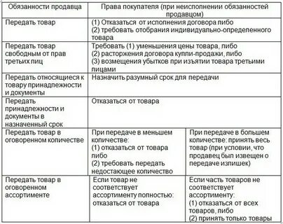 Обязанность передать товар