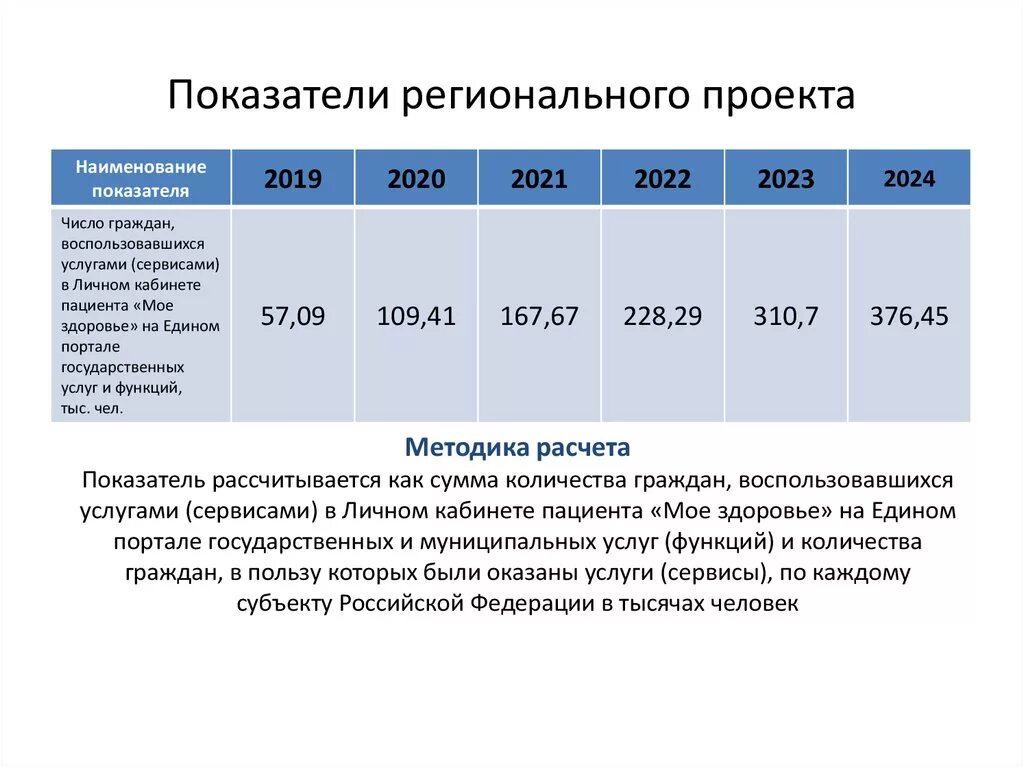 Показатели регионального уровня. Региональная статистика показатели. показатель регионального проекта это. наименования показателей для регионального проекта.