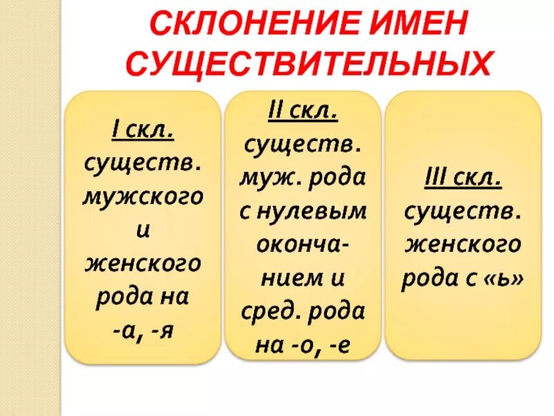 Имя существительное. Род имен сущ. Мужской род женский род средний род. Имя существительное презентация.