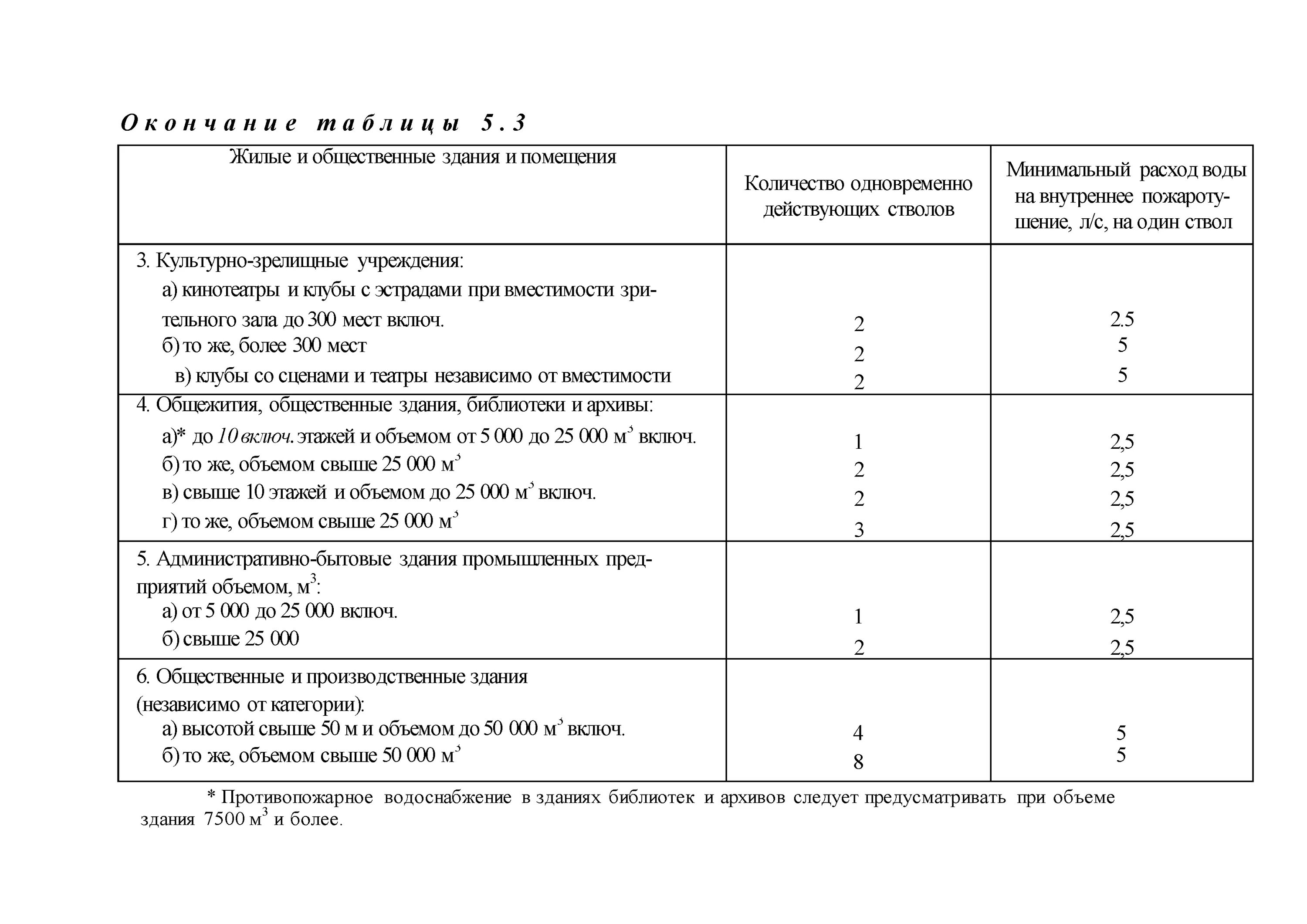 Акт пожарные краны. Внутреннего противопожарного водопровода на водоотдачу. Наружное противопожарное водоснабжение водоотдача. Протокол водоотдачи пожарных гидрантов. Таблица проверки внутренних противопожарных кранов.