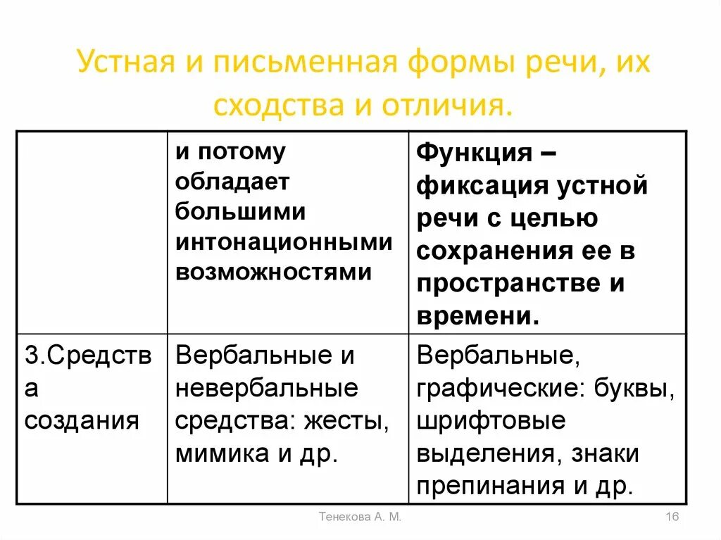 Различие речи. Отличия устной и письменной форм речи. Письменная и устная формы речи таблица. Сходства устной и письменной речи. Устная и прссенная речь сходсьвах.