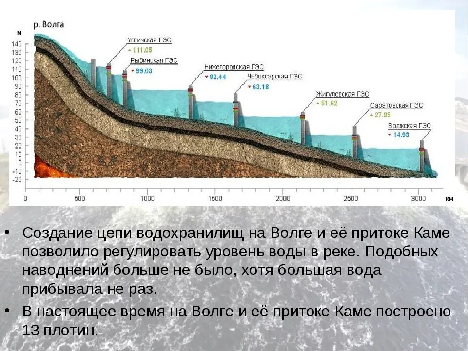 Строение водохранилища. Постройка водохранилища. Схема водохранилища. Схема ГЭС на Волге. Какую роль в экономике играет водохранилище