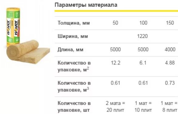 Габариты рулона утеплителя Изовер. Толщина утеплителя минеральная вата. Размер утеплителя минеральной ваты 50 мм толщина. Изовер утеплитель 150 мм рулонный размер.