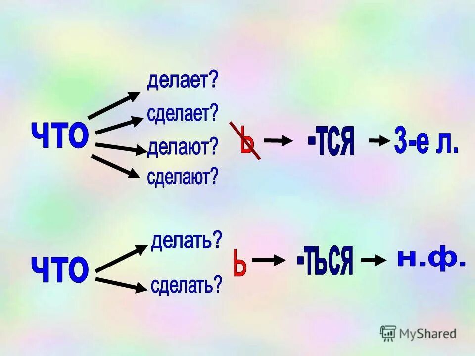 Сделал правило. Таблица тся и ться в глаголах. Памятка тся и ться в глаголах. Праввидо что делает что сделает. Что делать что сделать правило.