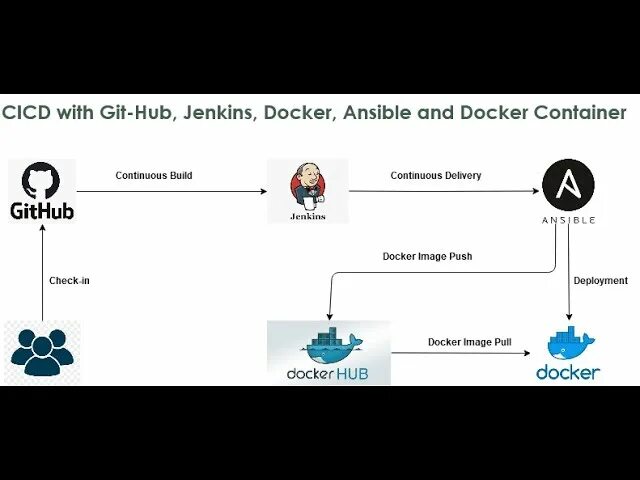 Ansible docker image. Ansible jenkins. ansible jenkins git тестирование. gitlab использования ci cd docker. docker + ansible фото.