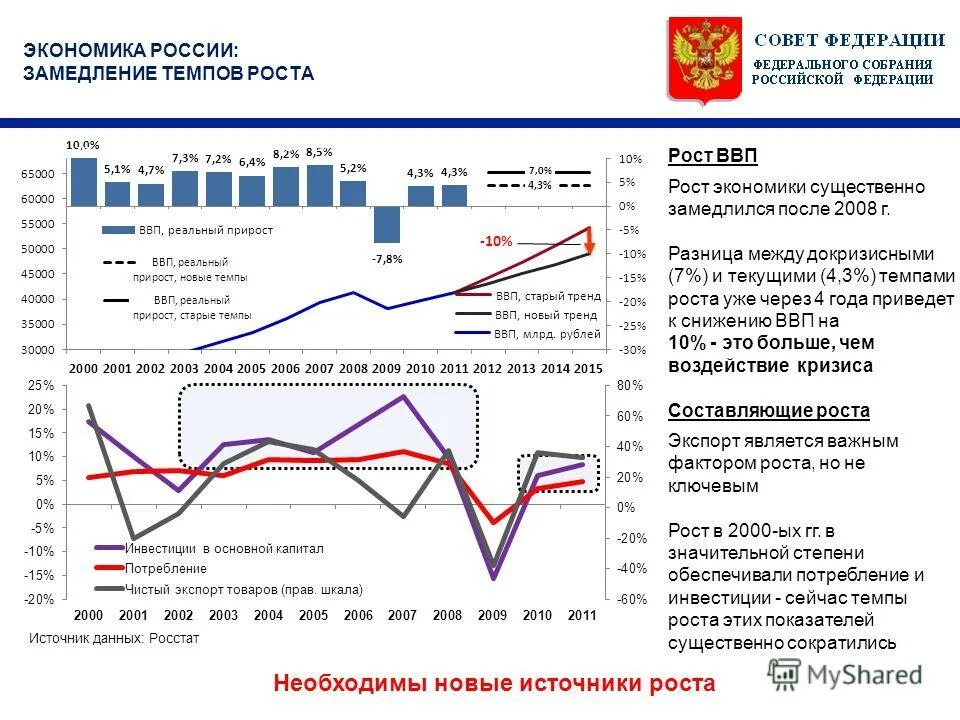 замедление темпов роста производства
