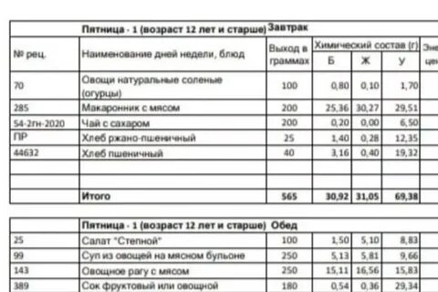 Коэффициент несъедаемости блюд в школьной