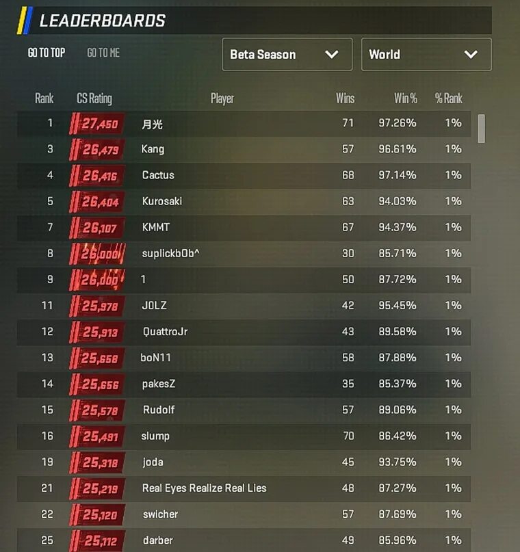 Таблица рейтинга КС го. Рейтинг cs2. Htqnbyu RC 2. Рейтинг КС 2. Cs2 ranking