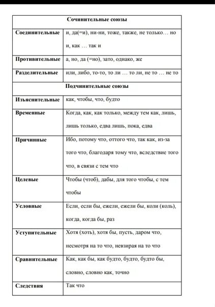 Подчинительные союзы 7 класс рабочий лист. Союзы таблица.