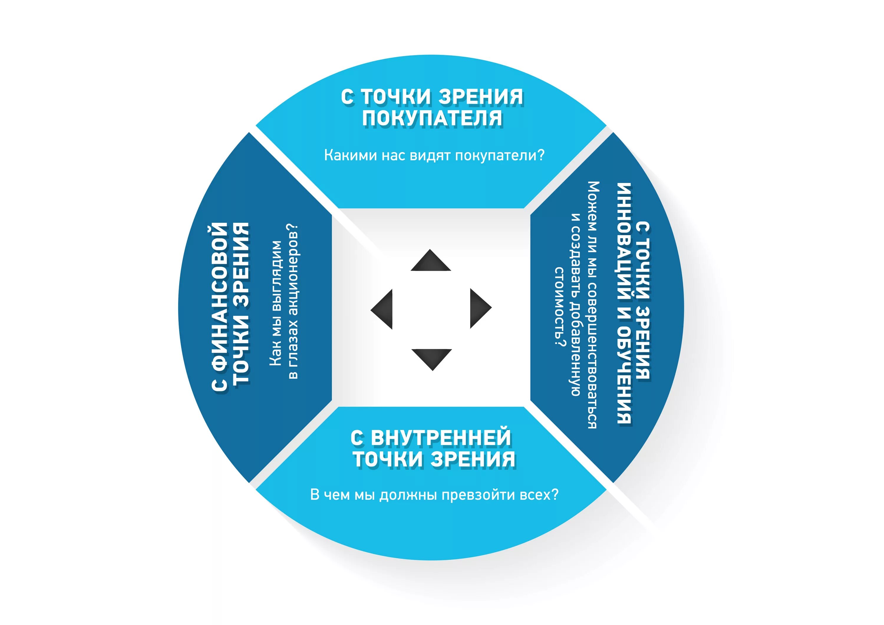 система сбалансированных показателей bsc в организации. системы сбалансированных показателей (ссп - bsc. система сбалансированных показателей (balanced scorecard, bsc). система сбалансированных показателей нортона и каплана. ссп система сбалансированных показателей.