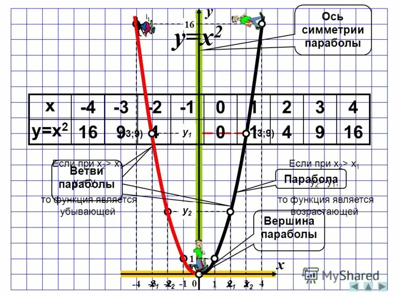 Парабола функции y x2. Y=x2. Графики параболы. Функция y x2 BX C.