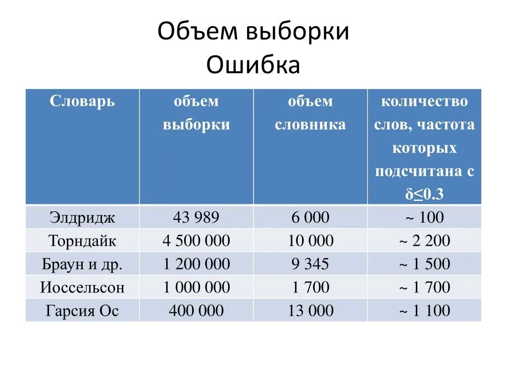 Объем словаря. Виды частотности слов. Объем словника. Количество слов обьемы.