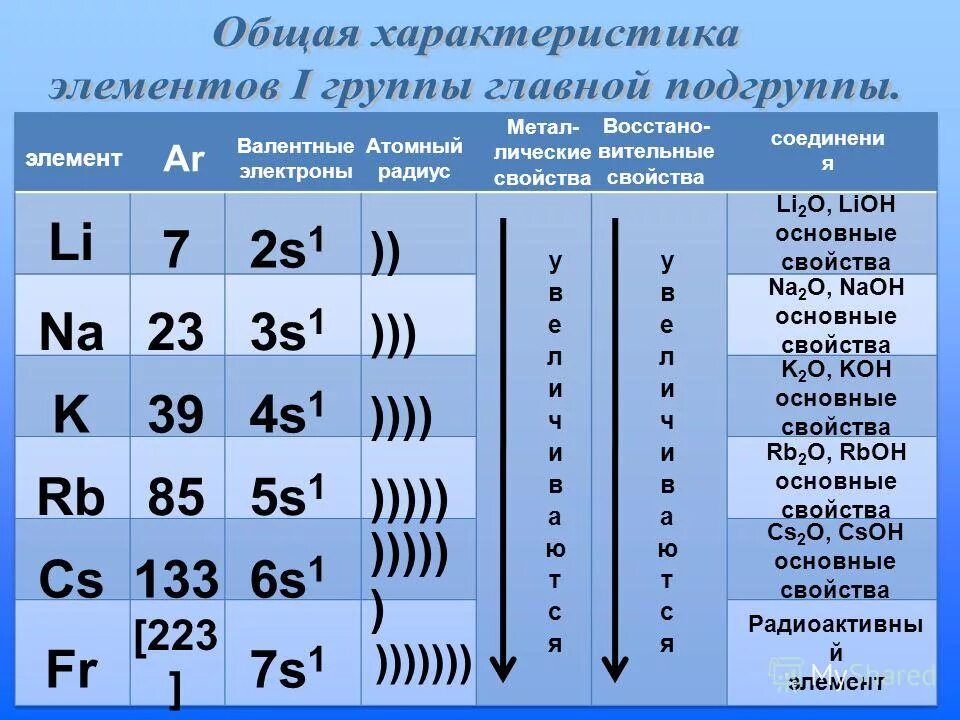 Какие элементы находятся в одной подгруппе. Валентных электронов у элементов главной подгруппы 2. элементы в группе главной подгруппе. элементы 2 группы главной подгруппы. элементы 1 и 2 группы главной подгруппы.