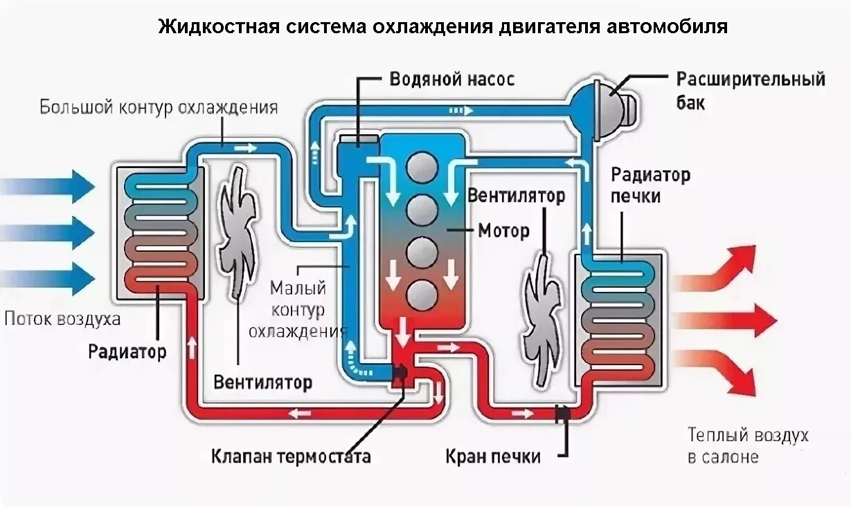 Система охлаждения двигателя автомобиля схема. Устройство системы охлаждения ДВС. Принципиальная схема системы охлаждения двигателя. Схема жидкостной системы охлаждения ДВС.