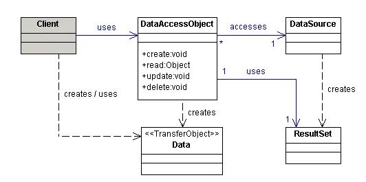 Access object. Dao паттерн. шаблон dao. dto dao java. data access object.