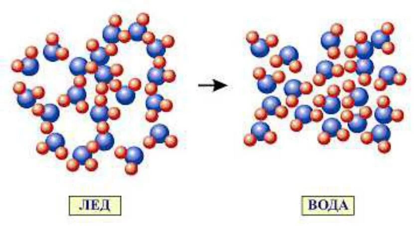 Структура льда и жидкой воды. Молекулярная структура воды. Структура жидкой воды. Молекулярная структура воды и льда. Молекула воды и льда