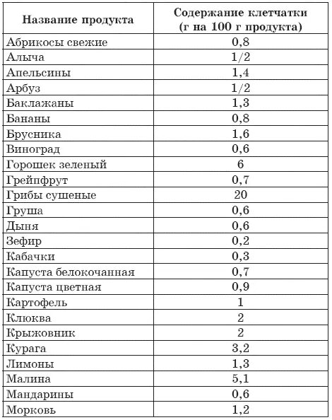 Содержание пищевых волокон в продуктах таблица на 100 грамм. Содержание клетчатки в овощах на 100 грамм. 25 Грамм клетчатки это сколько овощей. Таблица содержания клетчатки. Сколько клетчатки в банане