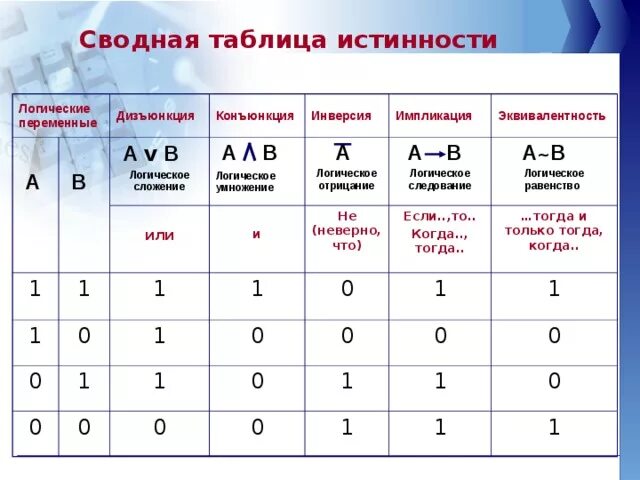 3 равно в информатике. Таблицы истинности логических операций: отрицание, конъюнкция. Дизъюнкция это логическая операция сложение. Конъюнкция дизъюнкция инверсия таблицы. Операция следования таблица истинности.