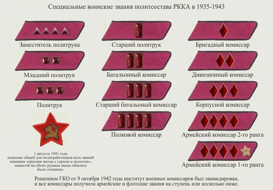 Различие званий. Звания в армии СССР до 1943 на петлицах в красной. Петлицы РККА до 1943. Звания в красной армии до 1940 года петлицы. Звания РККА до 1943 на петлицах.