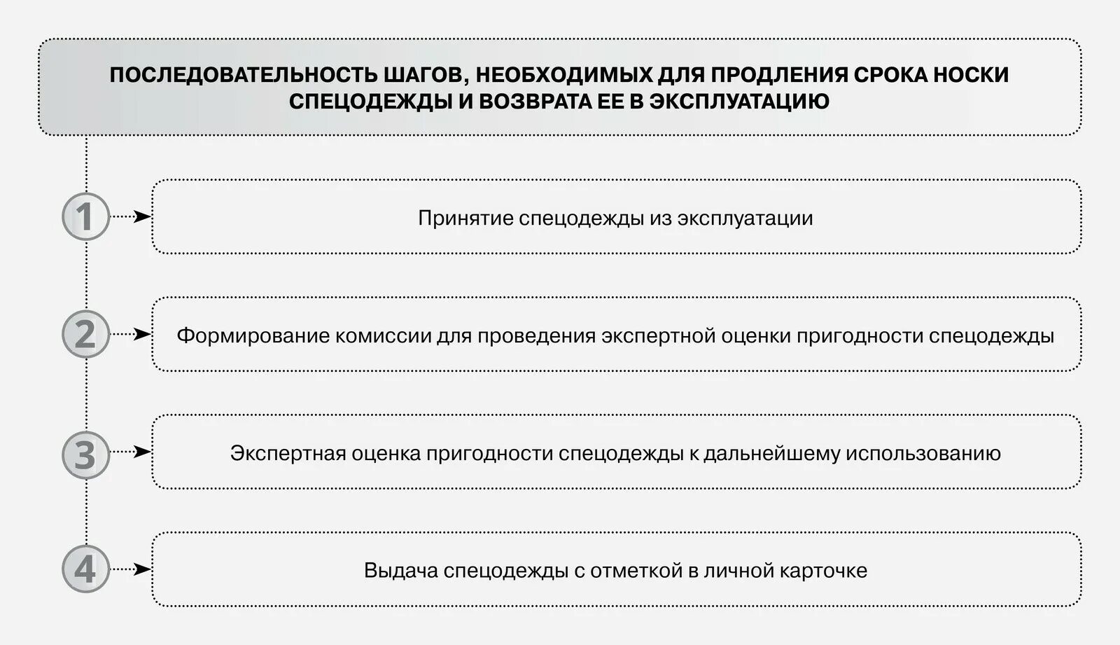 Продление срока носки спецодежды. Акт проверки СИЗ. Акт осмотра средств индивидуальной защиты. Продление сроков носки СИЗ. Спецодежда пришла в негодность раньше срока