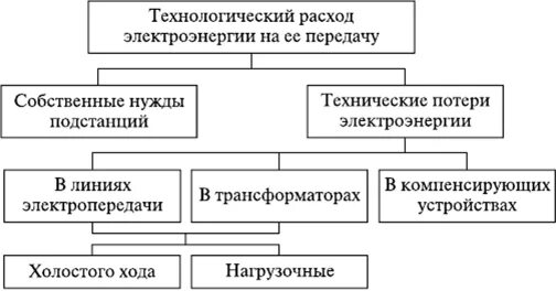 Структура технологических потерь. Нормативы технологических потерь при передаче тепловой энергии. Технологические потери электроэнергии. Структурные составляющие технических потерь электроэнергии. Технологические потери электроэнергии при ее передаче.