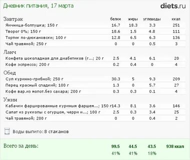 Как вести дневник сахарного диабета