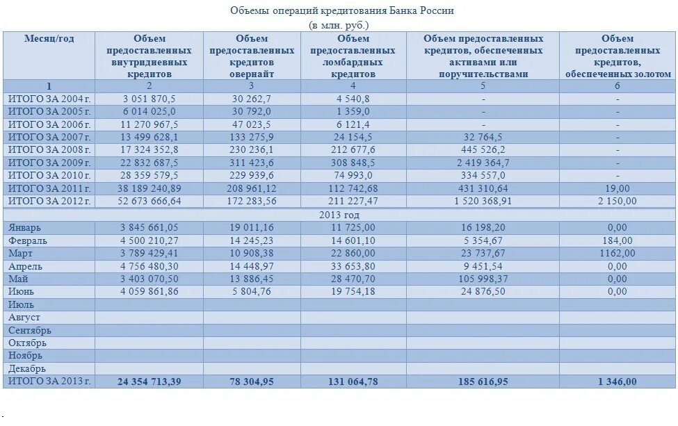 Объемы операций кредитования банка России. Таблица банков кредиты. Объем кредитов выданные ЦБ РФ коммерческим банкам. Банки кредитов таблица банков России.