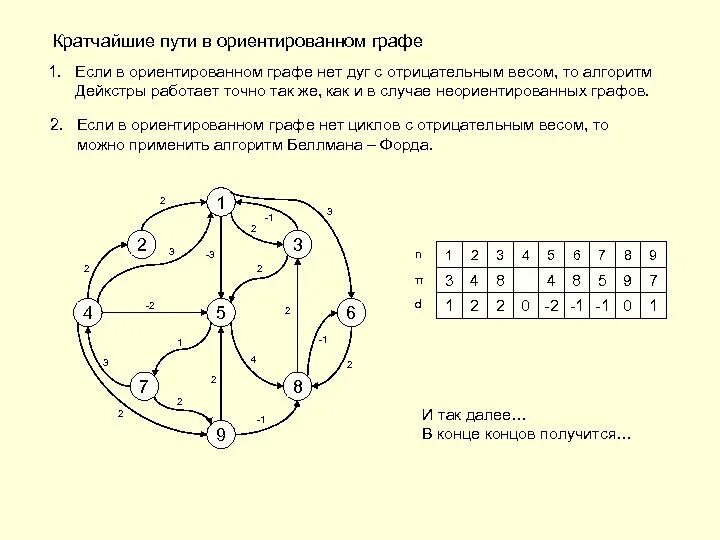 Представление графа списком ребер. Алгоритм дейкстры по матрице весов. матрица смежности дуг графа. алгоритм дейкстры матрица смежности. матрица весов графа алгоритм дейкстры.