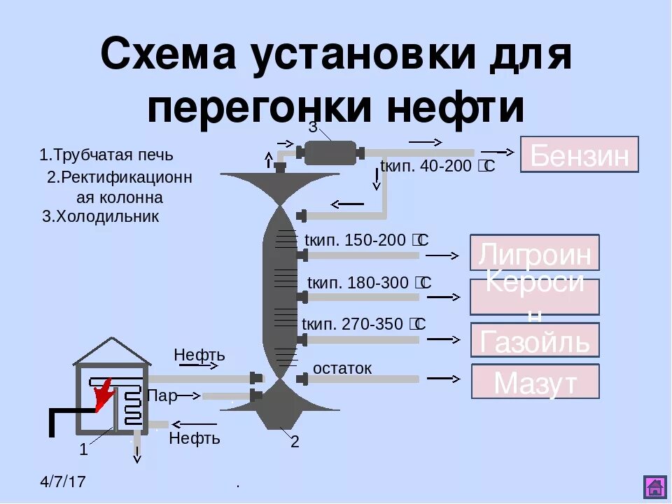 Схема получения бензина из нефти. Процесс первичной переработки нефти перегонка. Схема установки переработки нефти. Схема установки для прямой перегонки нефти. Переработка нефти в топливо