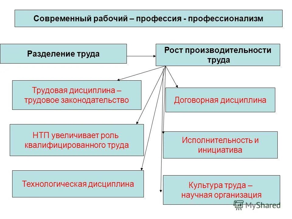 Виды квалифицированного труда. Технологическая и договорная дисциплина. трудовая и технологическая дисциплина. культура труда инициатива и исполнительность. курсовая трудовая деятельность.