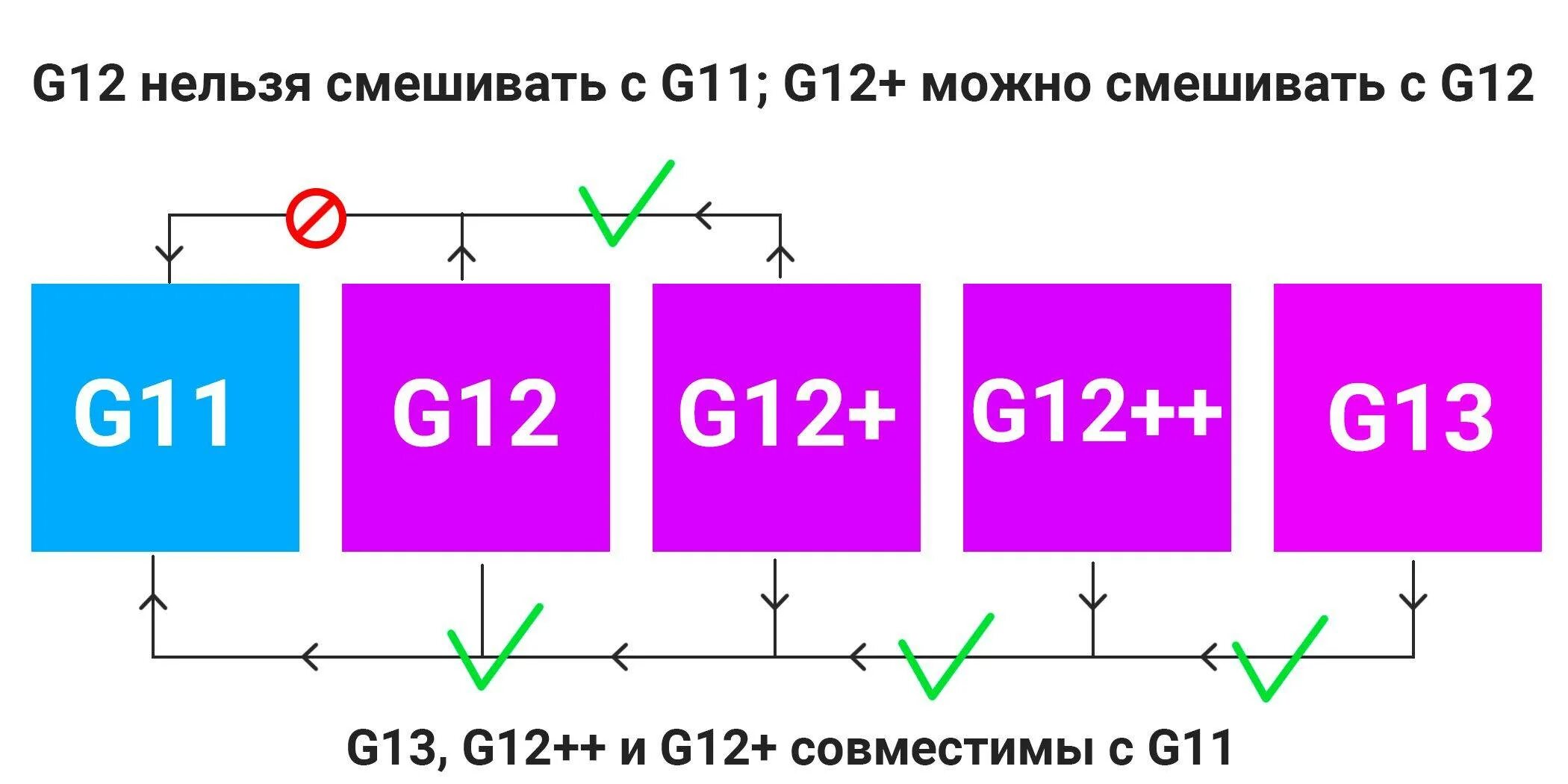 Можно ли мешать красный антифриз с зеленым. Антифриз классификация g11 g12 g13. Совместимость антифризов g11. Разница антифризов g11 и g13. Смешивание антифриза g12++ и g13.