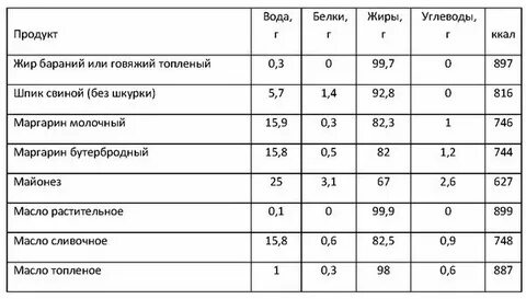 В масле содержатся белки