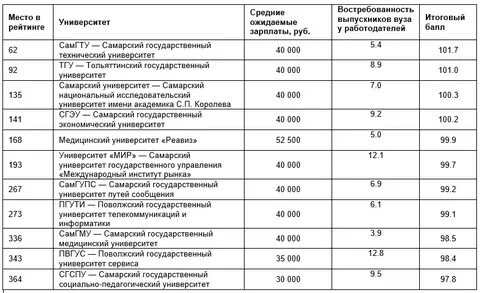Рейтинг самары