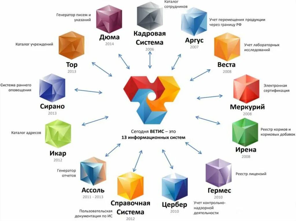 Ис меркурий. Структура ФГИС "Меркурий". Ветис. Система Ветис. Информационные системы в ветеринарии.