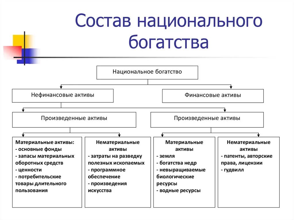 Составными частями национального богатства являются. Структура национального богатства экономика. Понятие и состав национального богатства. Национальное богатство его сущность и структура. Финансовыми активами называют