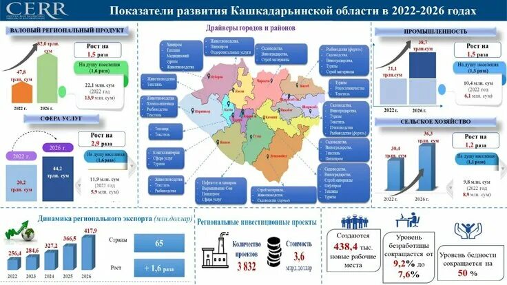 2022-2026 Йилларда. Стратегия развития нового Узбекистана на 2022-2026 годы. Центр экономики. Бюджет районов Кашкадарьинской области.