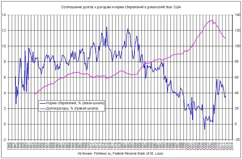 Реальные доходы населения США по годам. Норма прибыли в США. Норма прибыли график. Норма прибыли США по годам. Показатели домохозяйств