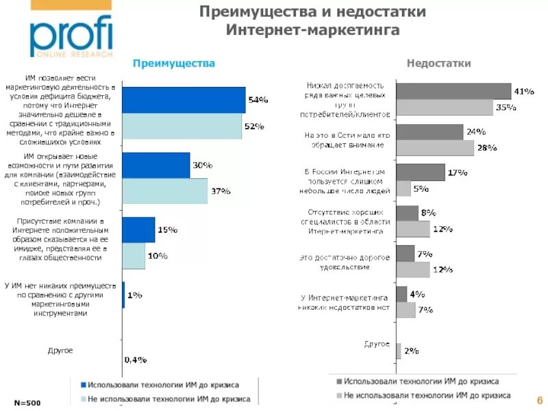 Недостатки интернет маркетинга. Преимущества интернет маркетинга. Плюсы и минусы интернет маркетинга. Маркетинг достоинства