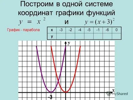 2х 2 y 2 1